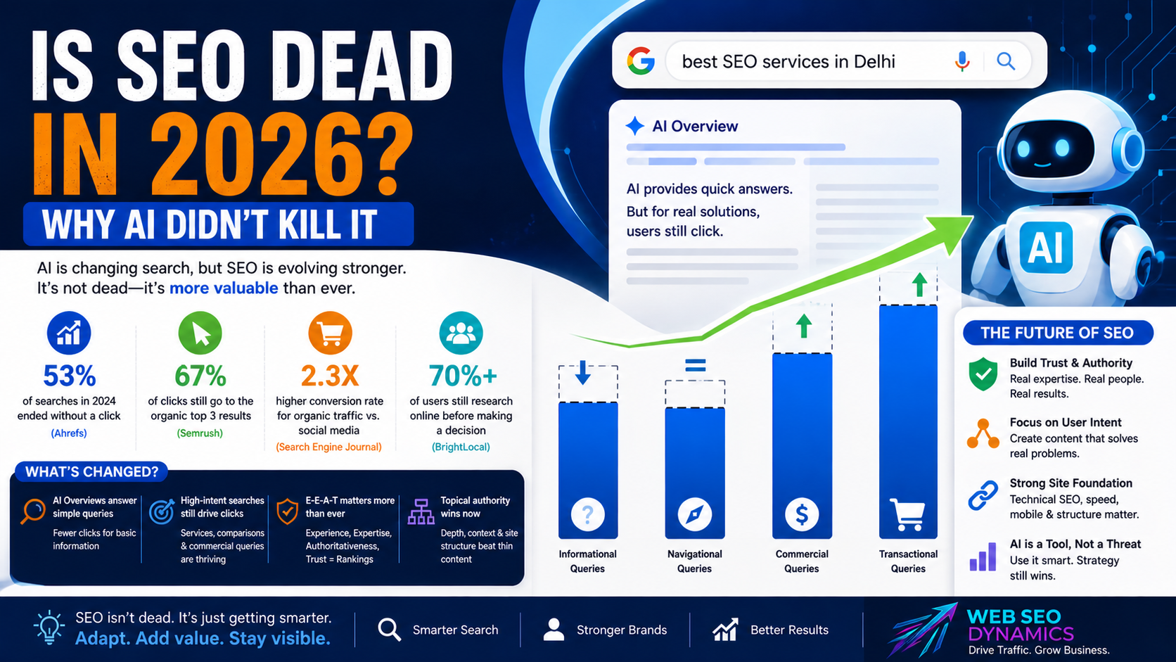 Is SEO Dead in 2026? Why AI Didn’t Kill It - Basics