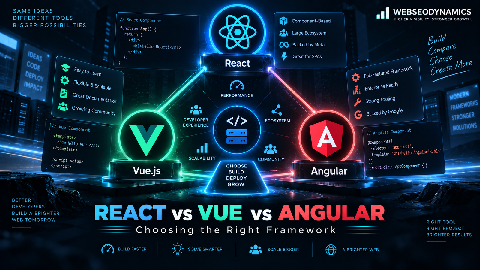 React vs Vue vs Angular: Choosing the Right Framework for Your Next Project - Development